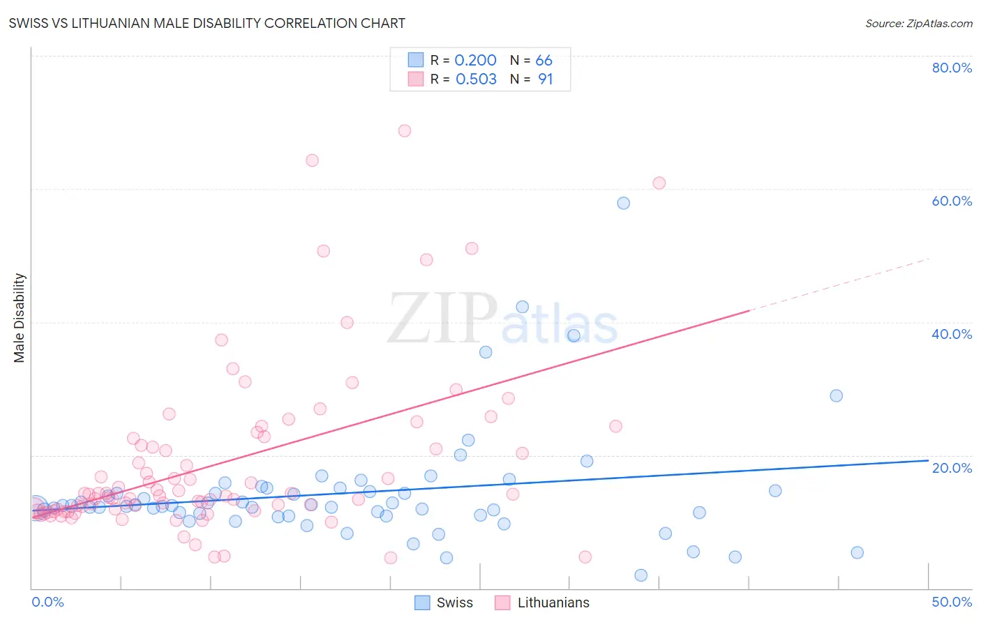 Swiss vs Lithuanian Male Disability