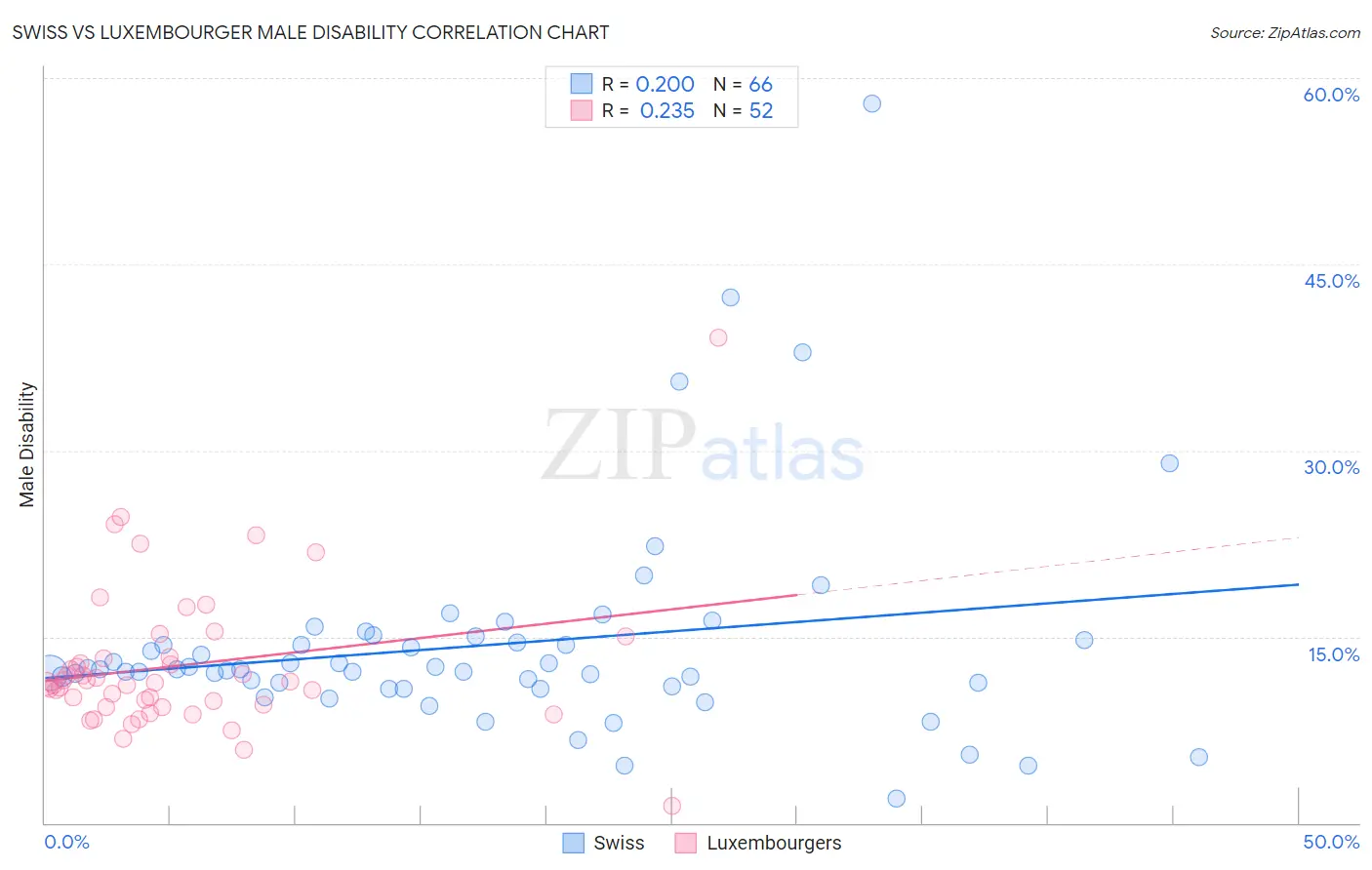 Swiss vs Luxembourger Male Disability
