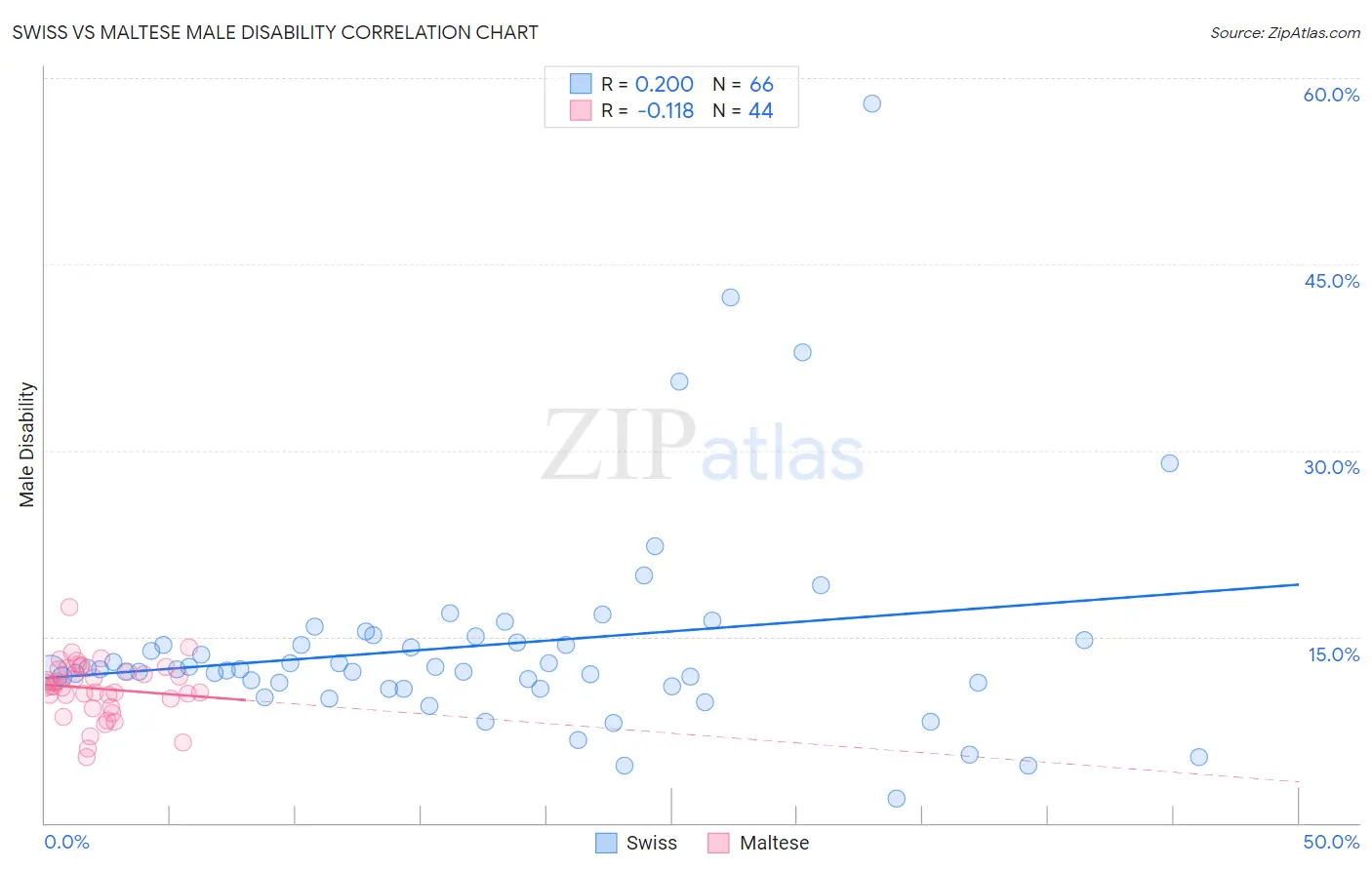 Swiss vs Maltese Male Disability