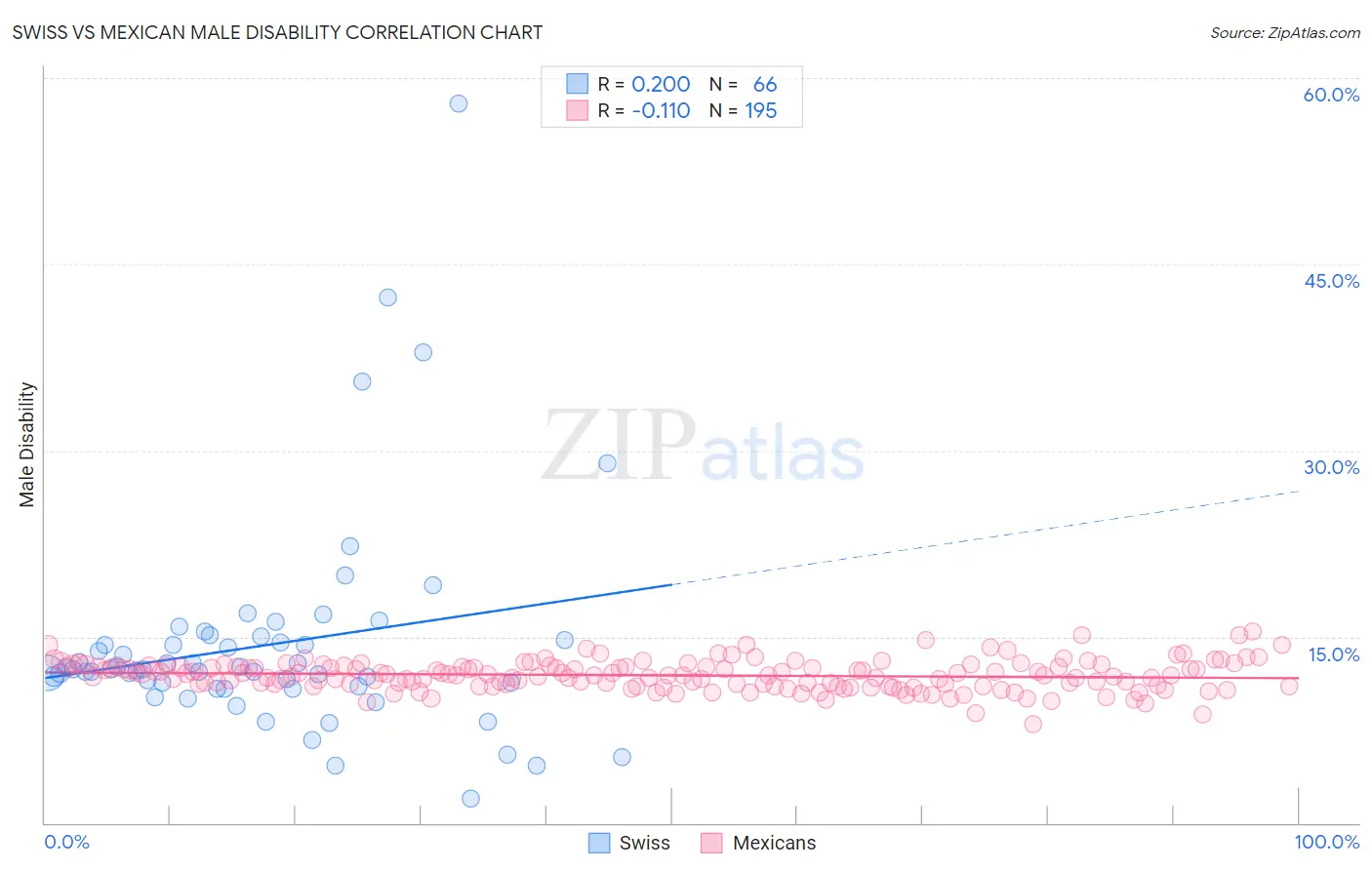 Swiss vs Mexican Male Disability