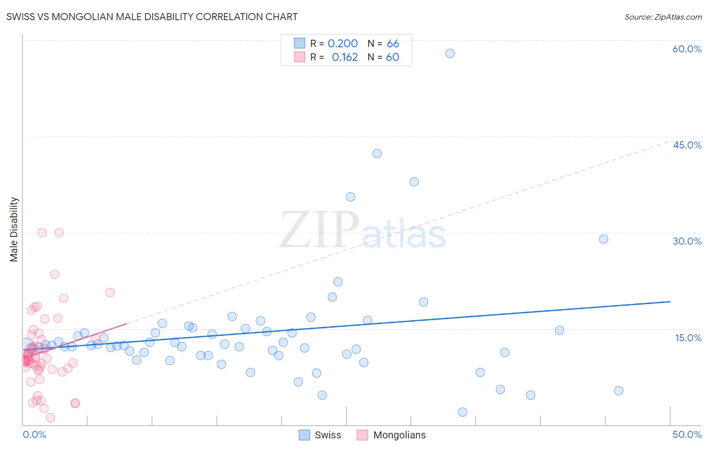 Swiss vs Mongolian Male Disability