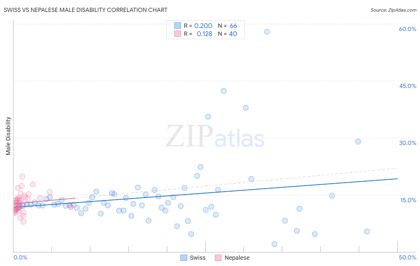 Swiss vs Nepalese Male Disability