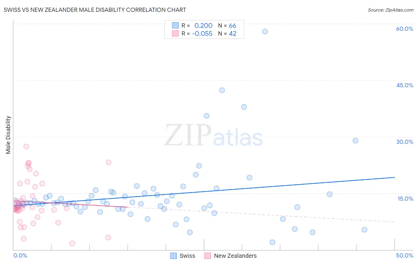 Swiss vs New Zealander Male Disability