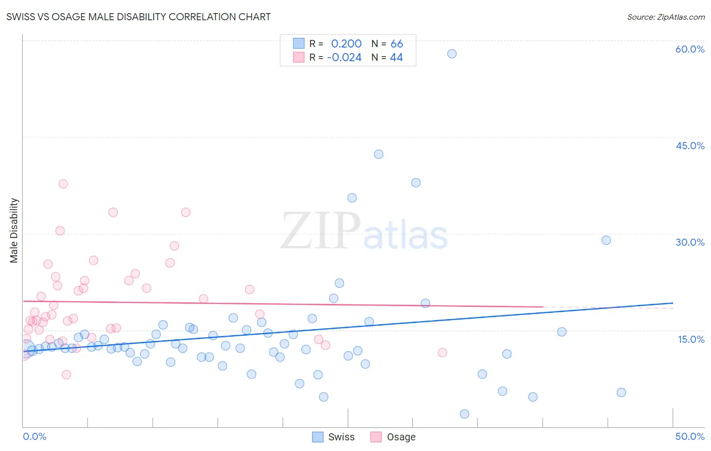 Swiss vs Osage Male Disability