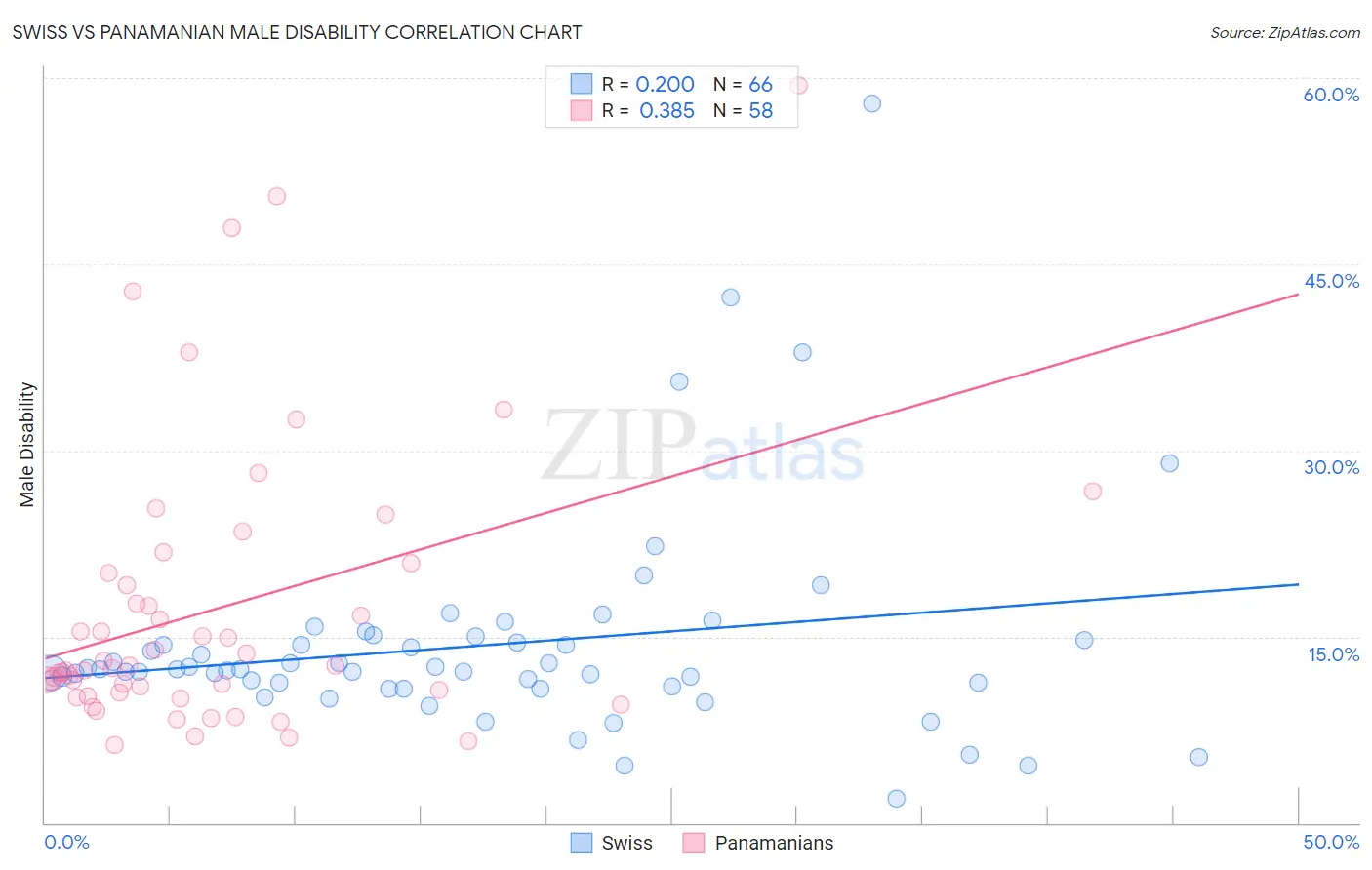 Swiss vs Panamanian Male Disability