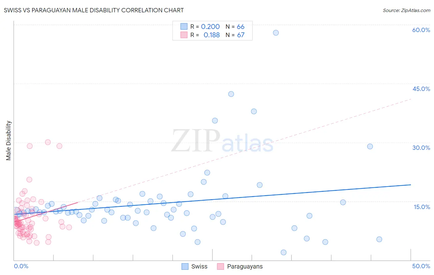 Swiss vs Paraguayan Male Disability