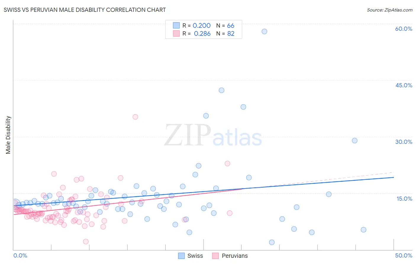 Swiss vs Peruvian Male Disability