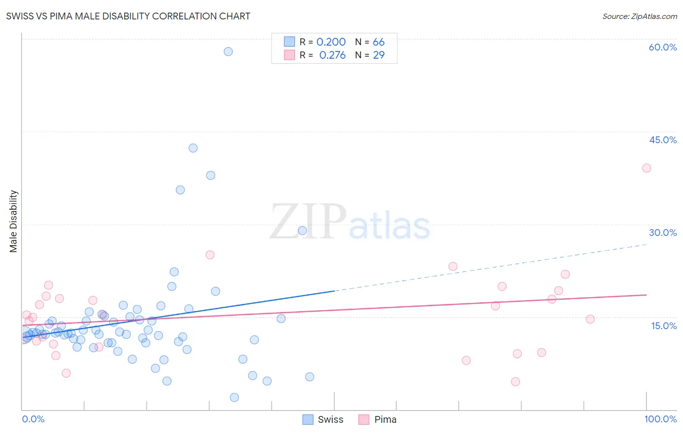 Swiss vs Pima Male Disability