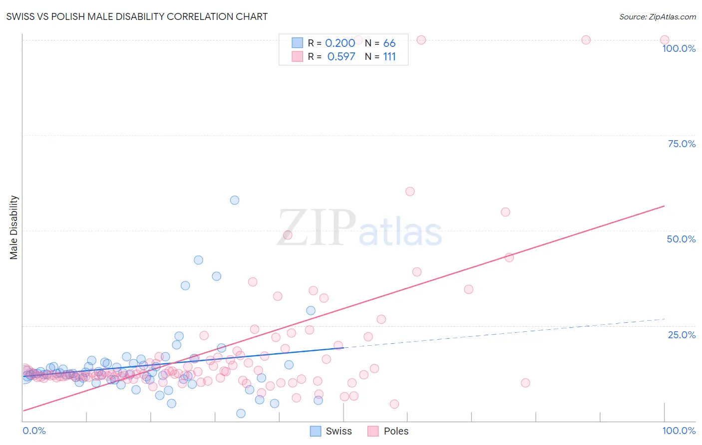 Swiss vs Polish Male Disability