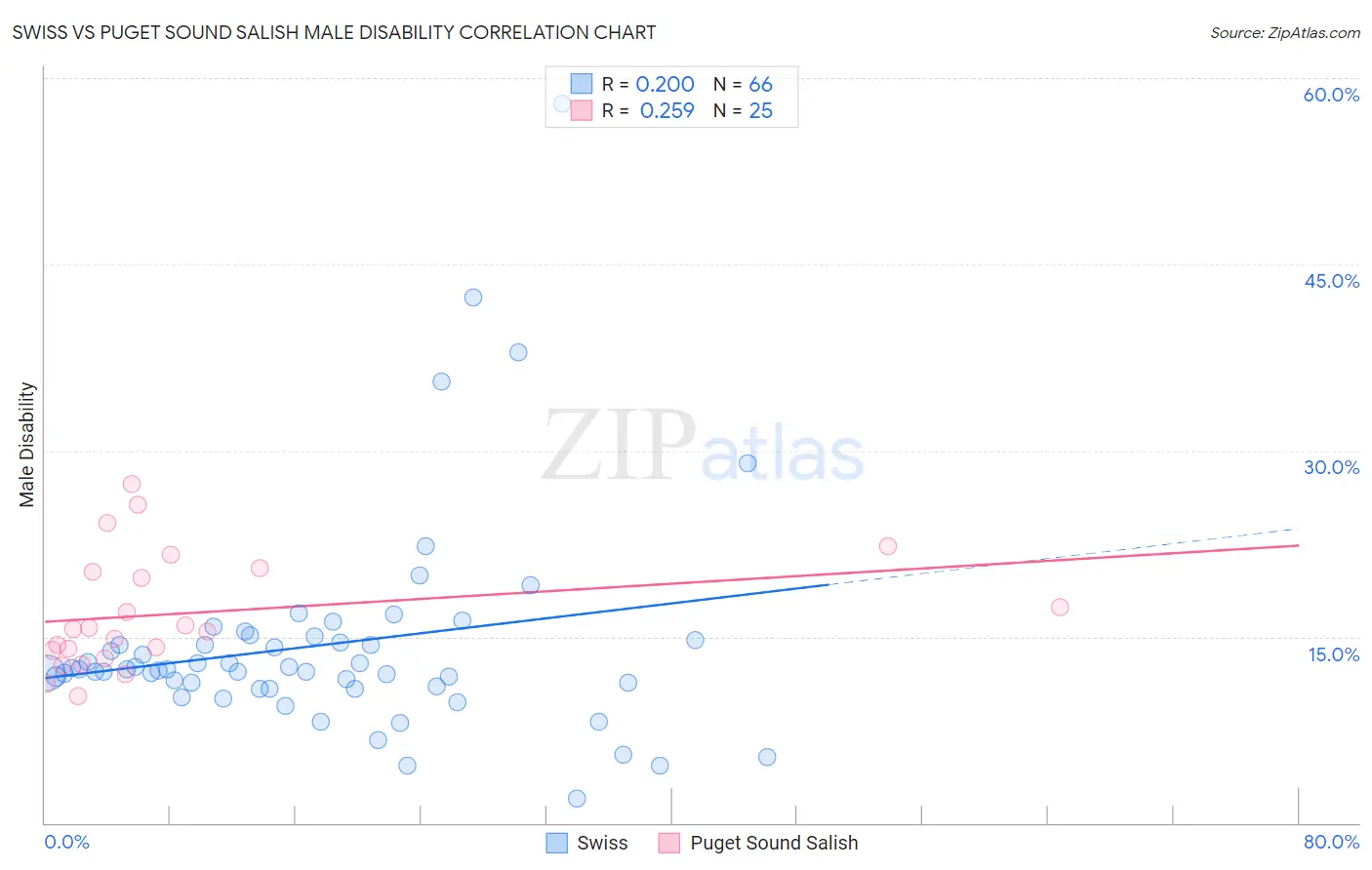Swiss vs Puget Sound Salish Male Disability