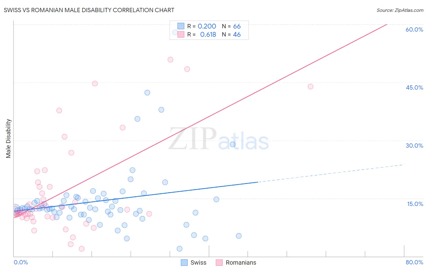 Swiss vs Romanian Male Disability