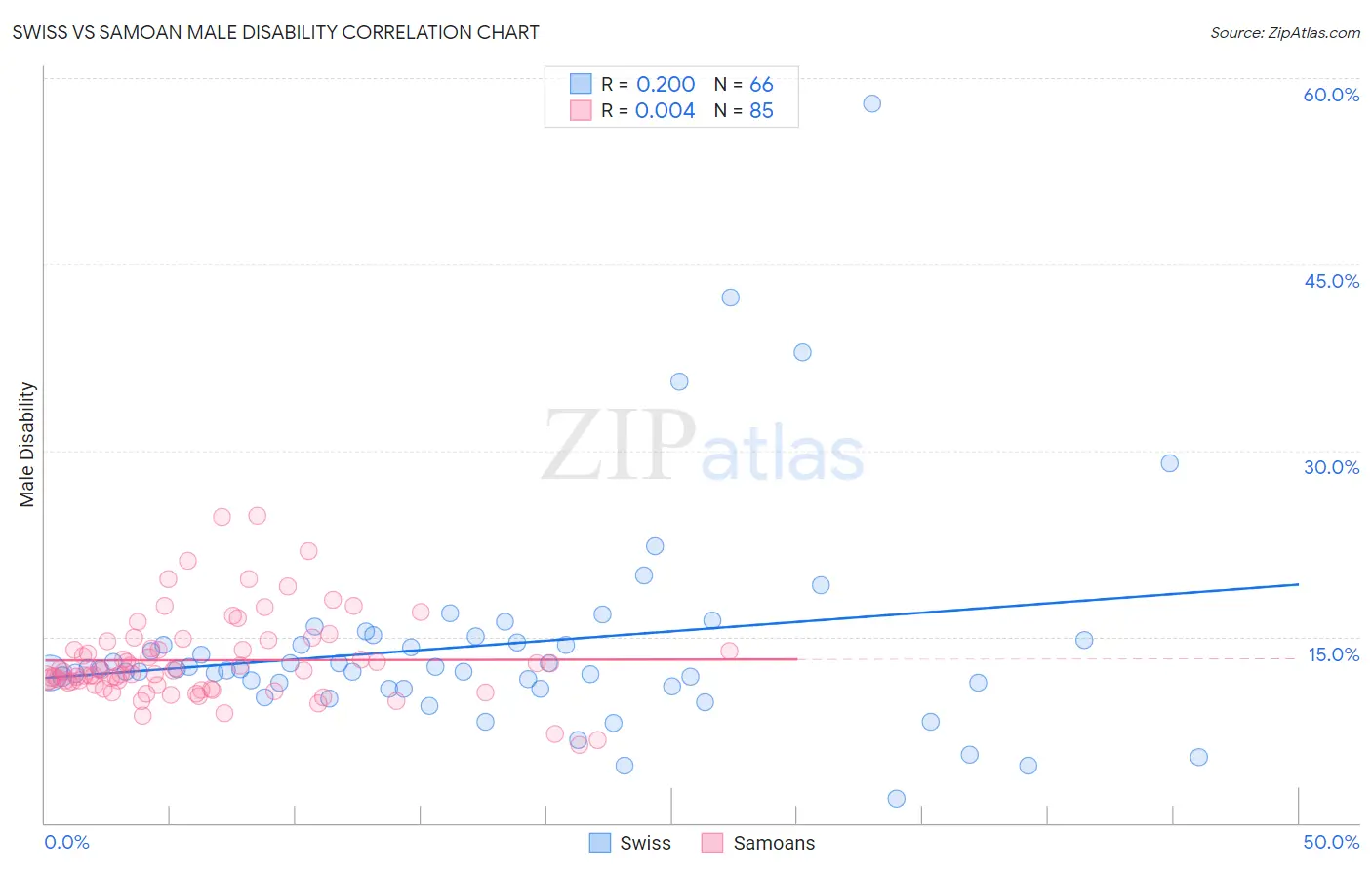 Swiss vs Samoan Male Disability