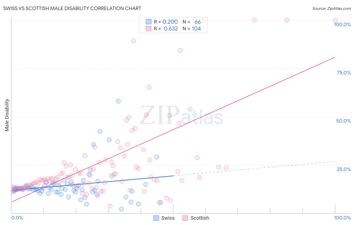 Swiss vs Scottish Male Disability