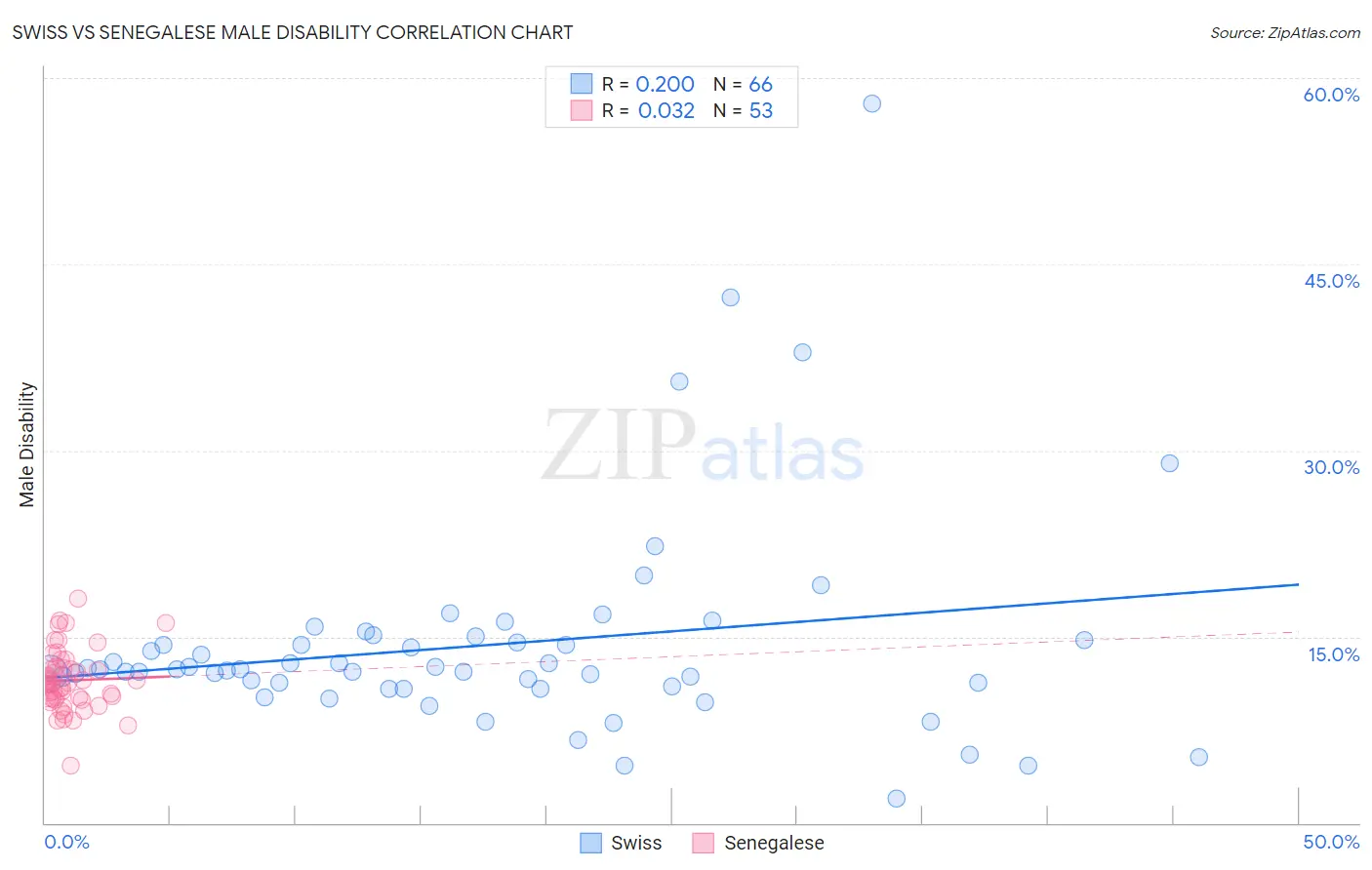 Swiss vs Senegalese Male Disability