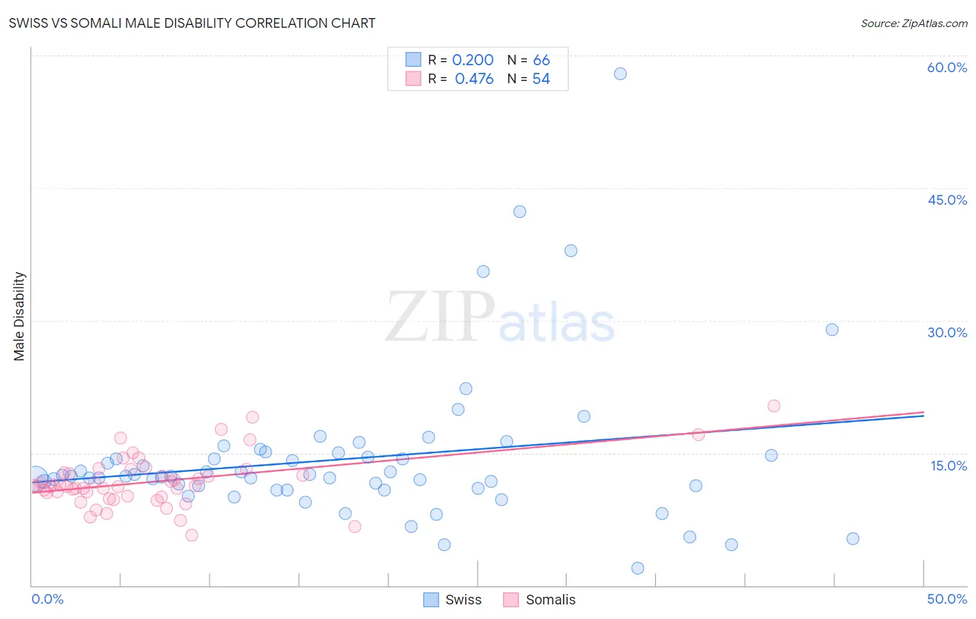 Swiss vs Somali Male Disability