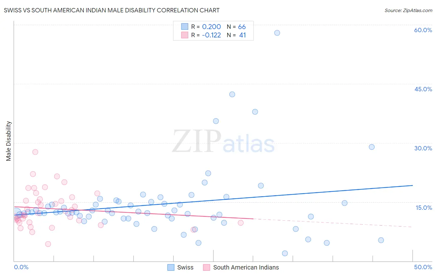 Swiss vs South American Indian Male Disability