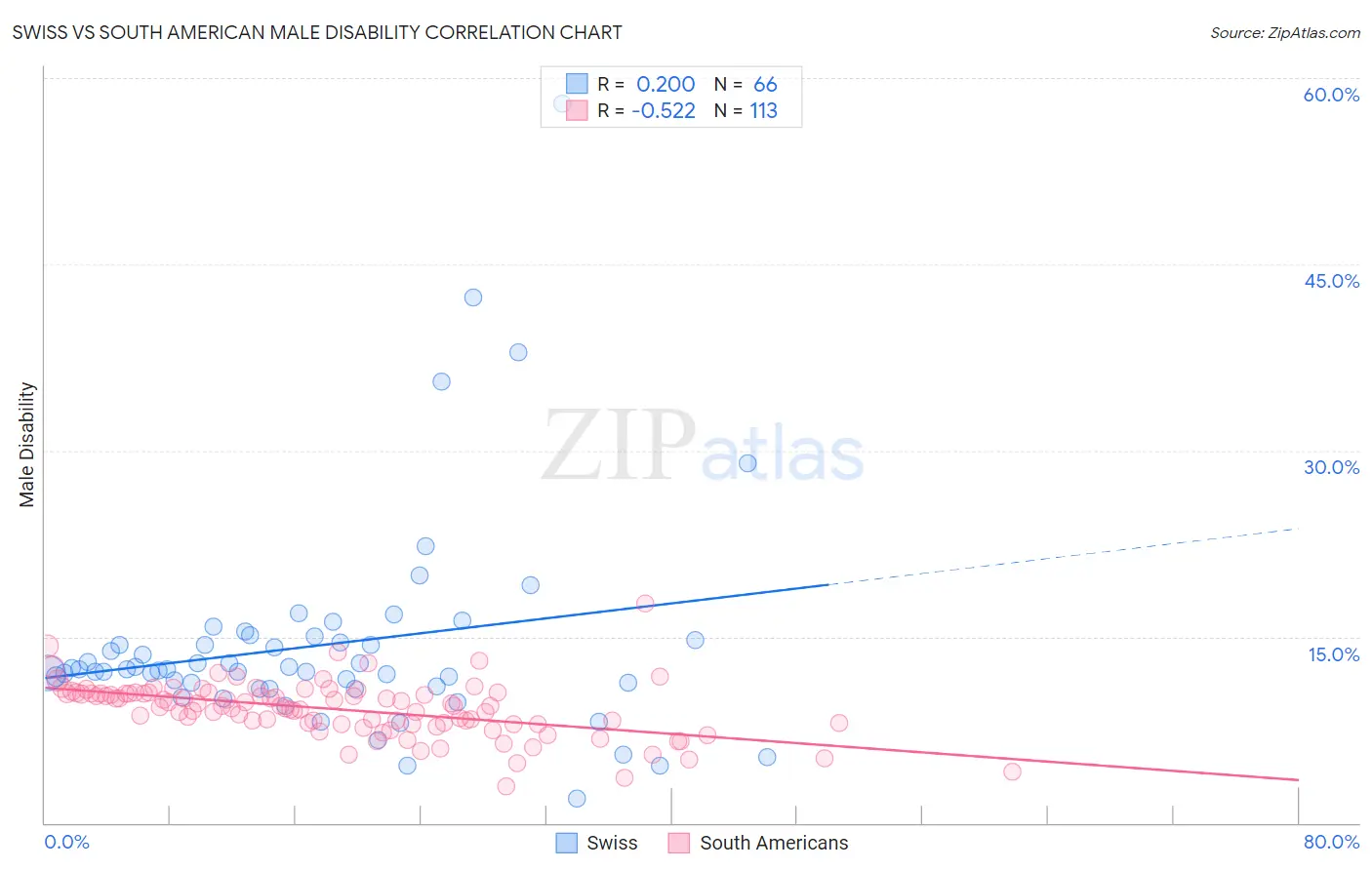 Swiss vs South American Male Disability