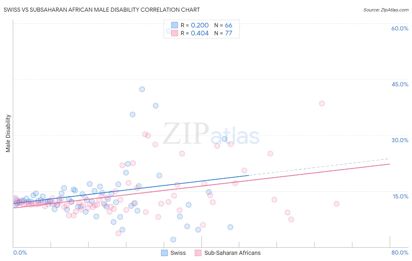 Swiss vs Subsaharan African Male Disability