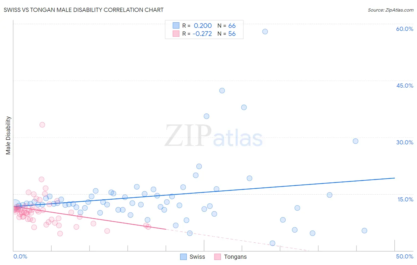 Swiss vs Tongan Male Disability