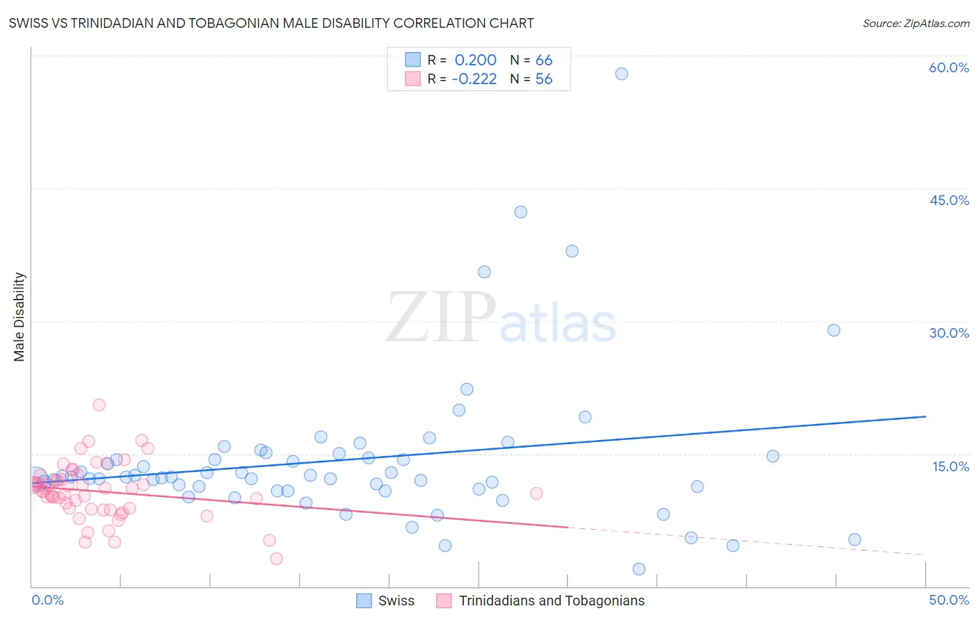 Swiss vs Trinidadian and Tobagonian Male Disability