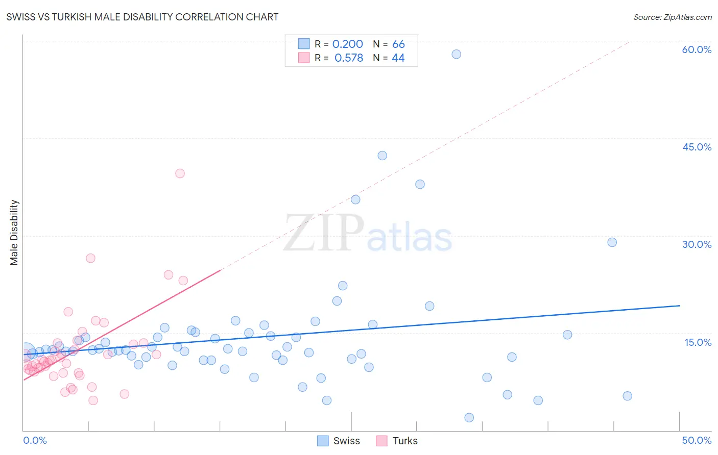 Swiss vs Turkish Male Disability