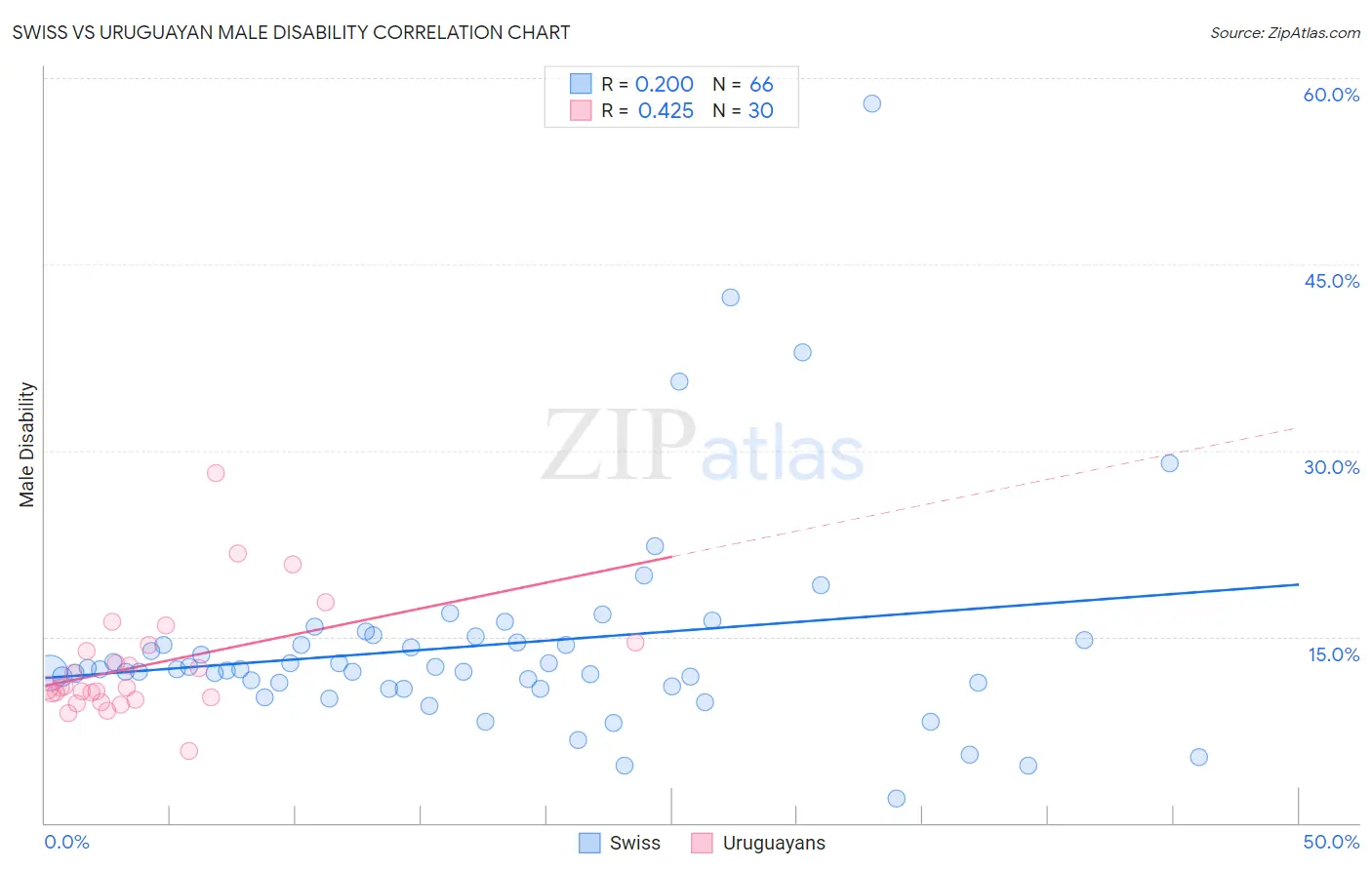 Swiss vs Uruguayan Male Disability