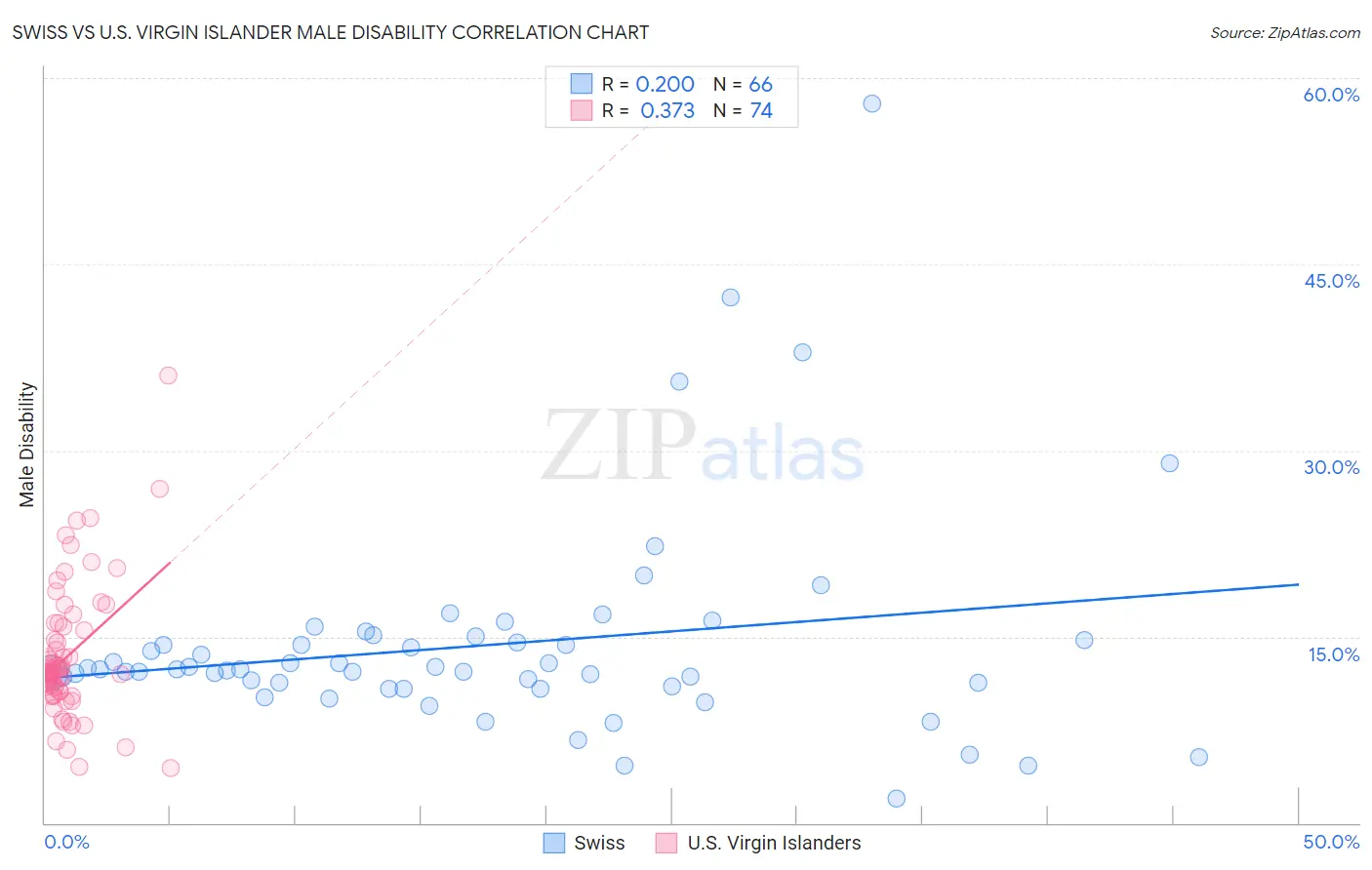 Swiss vs U.S. Virgin Islander Male Disability