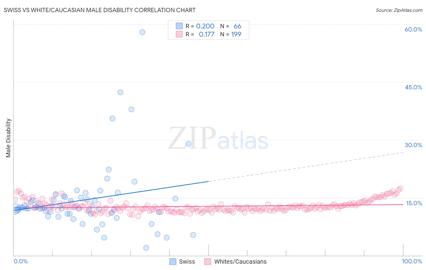 Swiss vs White/Caucasian Male Disability