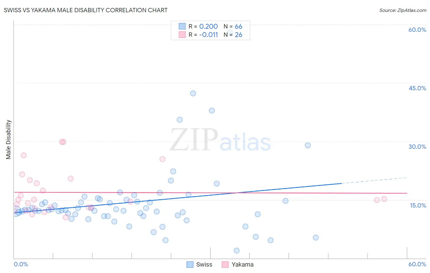 Swiss vs Yakama Male Disability