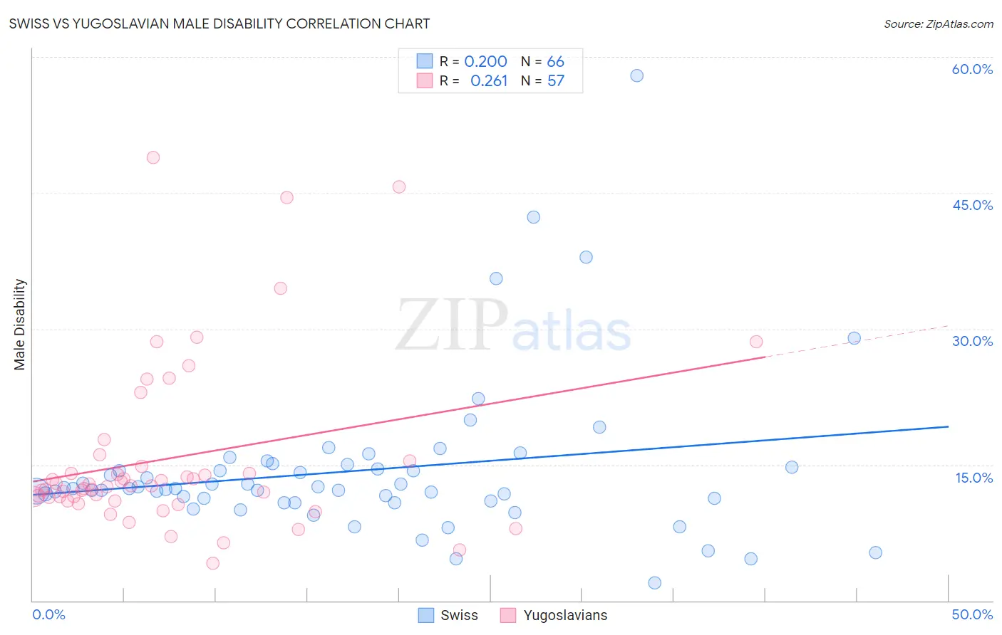 Swiss vs Yugoslavian Male Disability