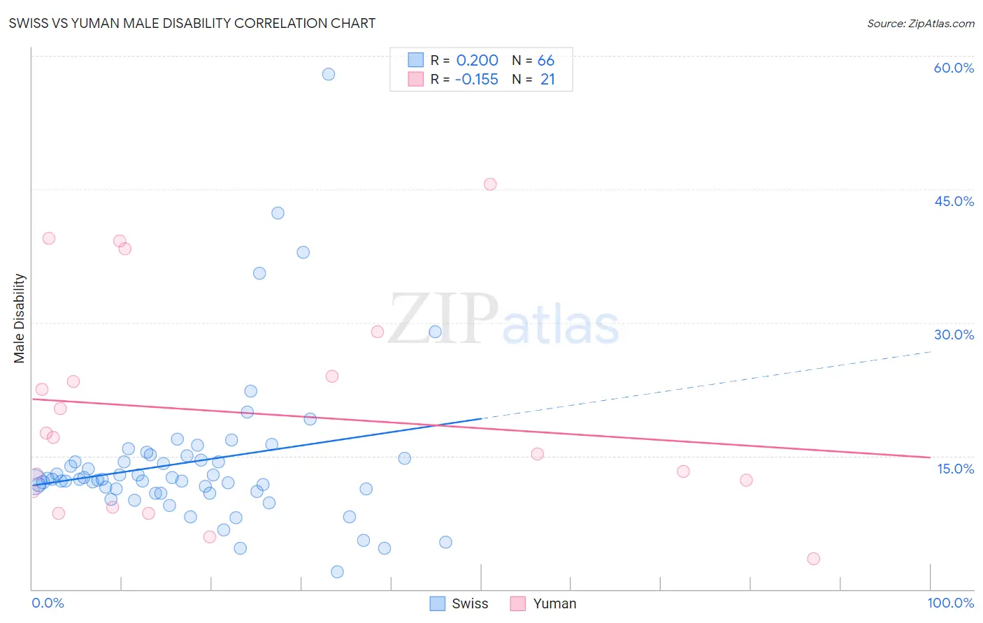 Swiss vs Yuman Male Disability