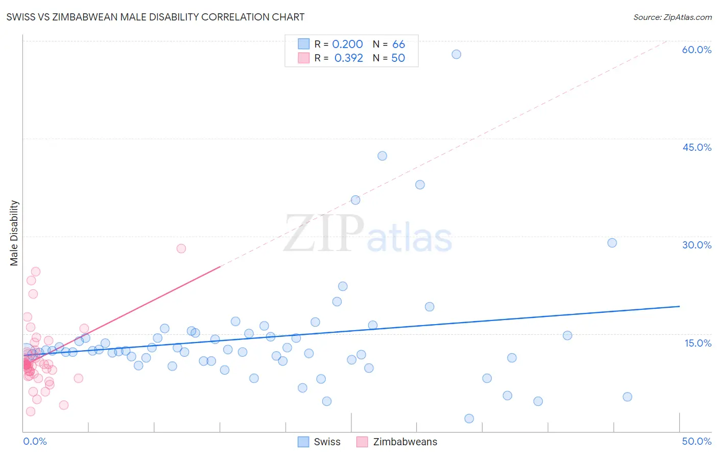 Swiss vs Zimbabwean Male Disability