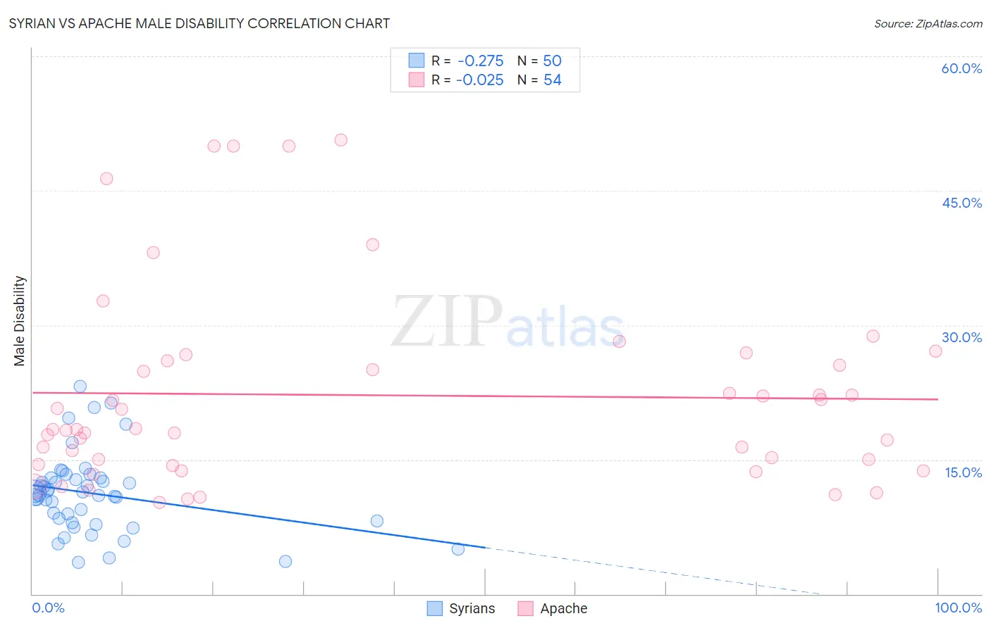 Syrian vs Apache Male Disability