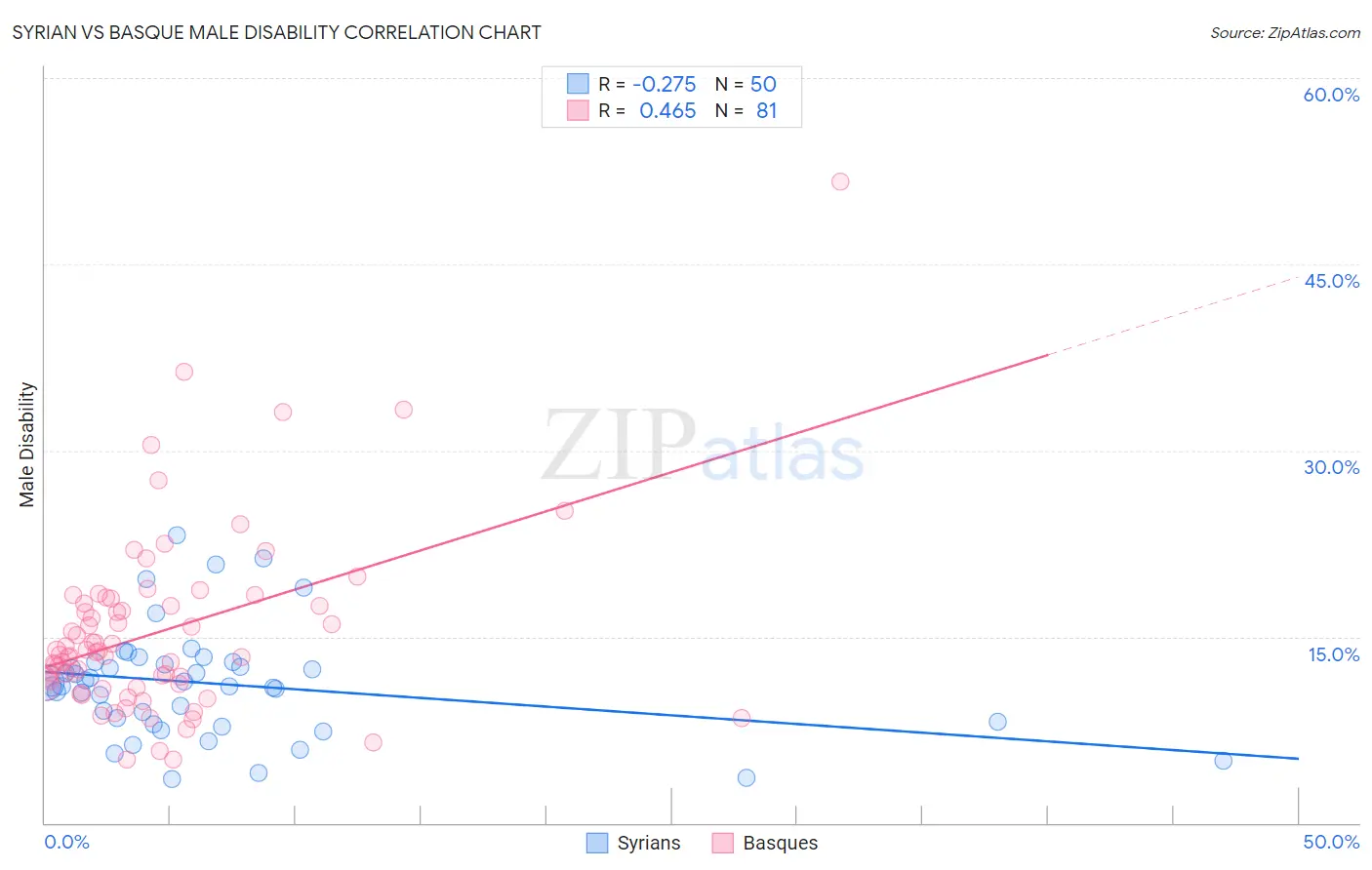 Syrian vs Basque Male Disability