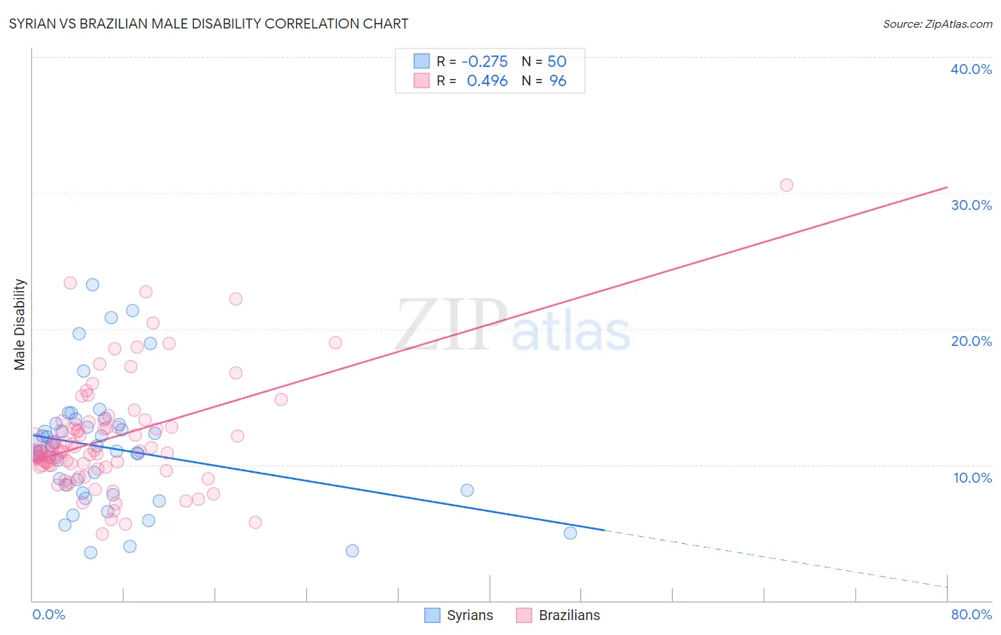 Syrian vs Brazilian Male Disability
