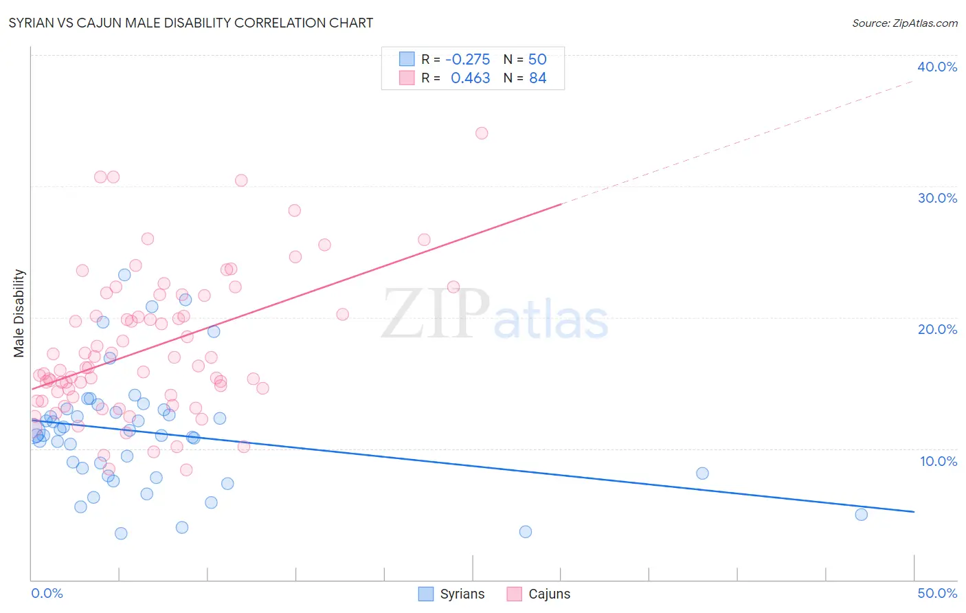Syrian vs Cajun Male Disability