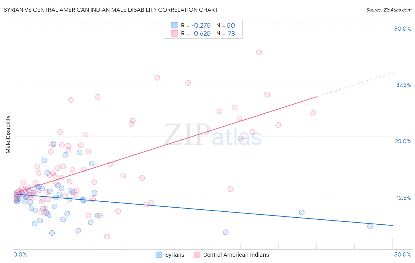 Syrian vs Central American Indian Male Disability