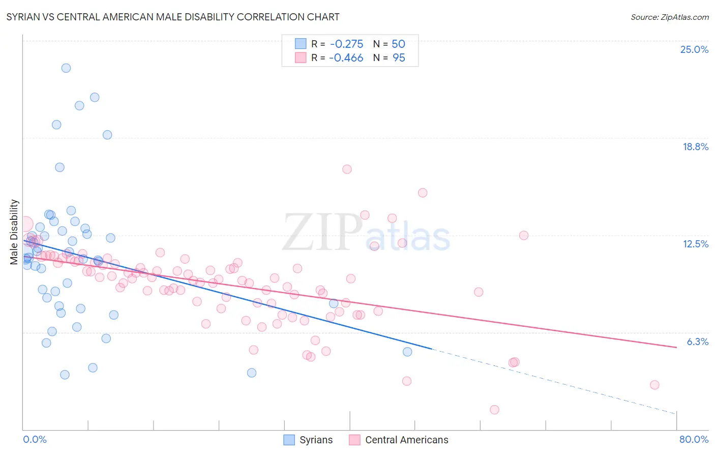Syrian vs Central American Male Disability