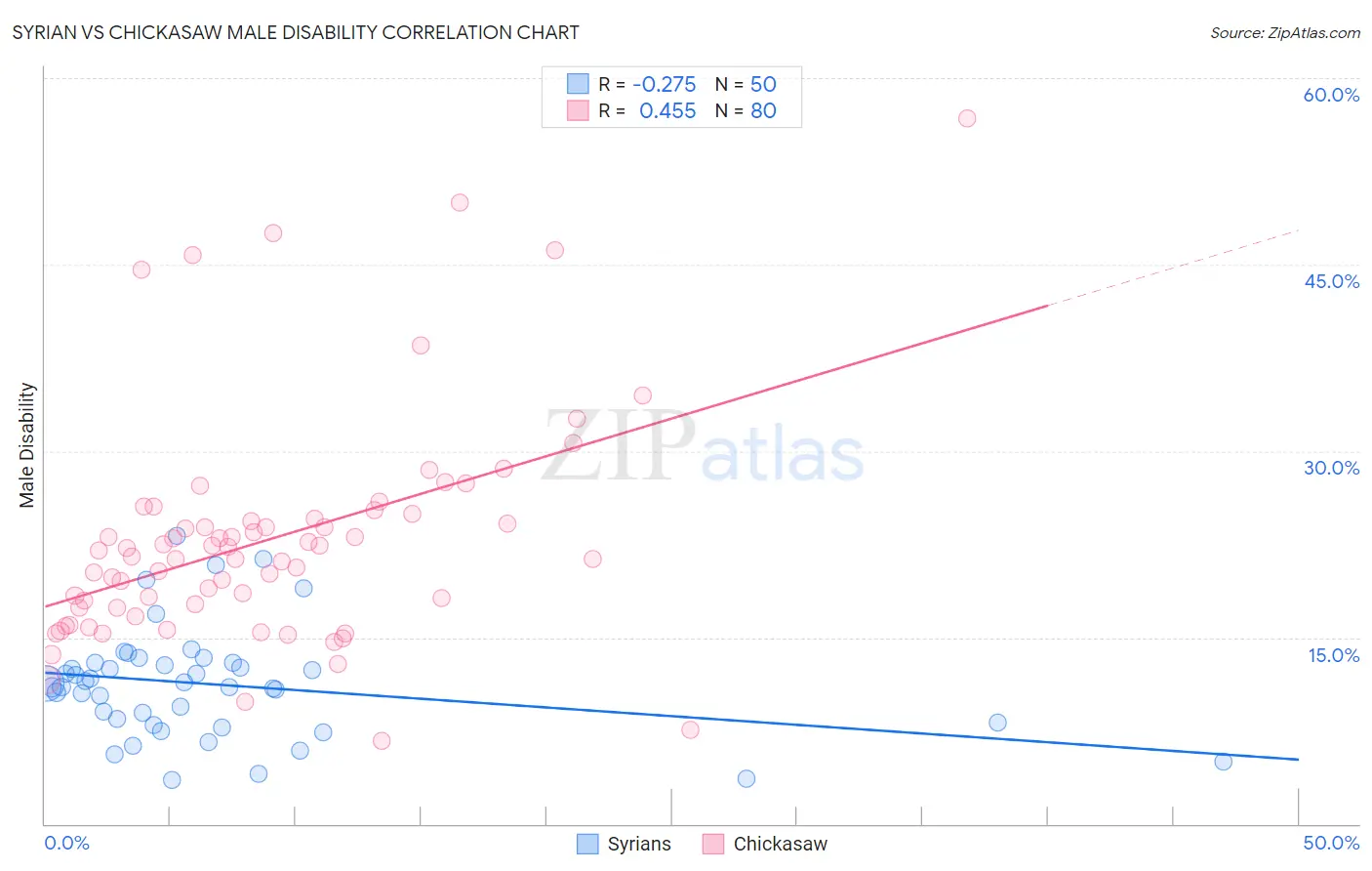 Syrian vs Chickasaw Male Disability