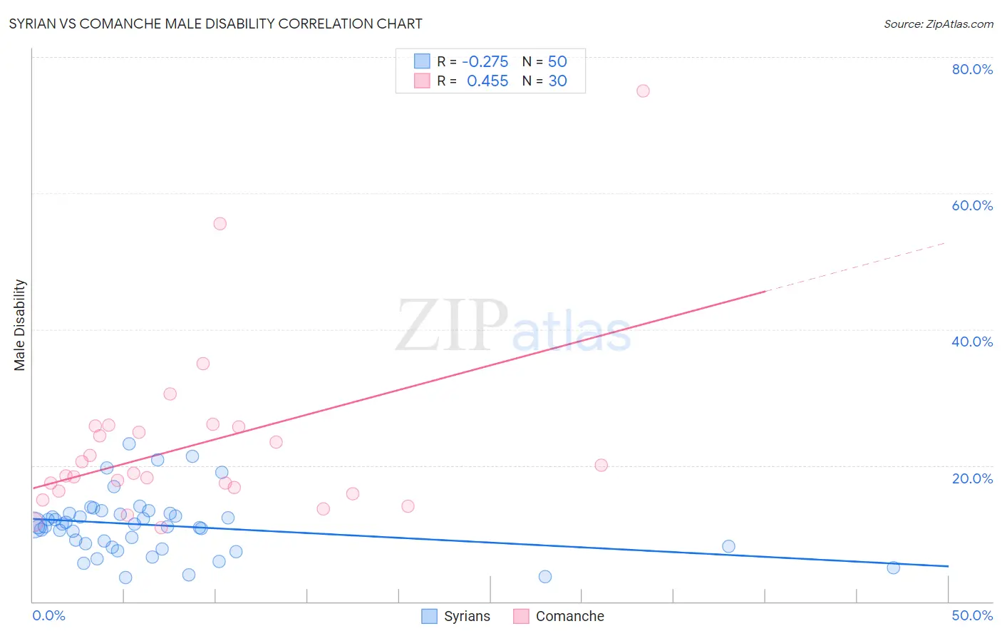 Syrian vs Comanche Male Disability