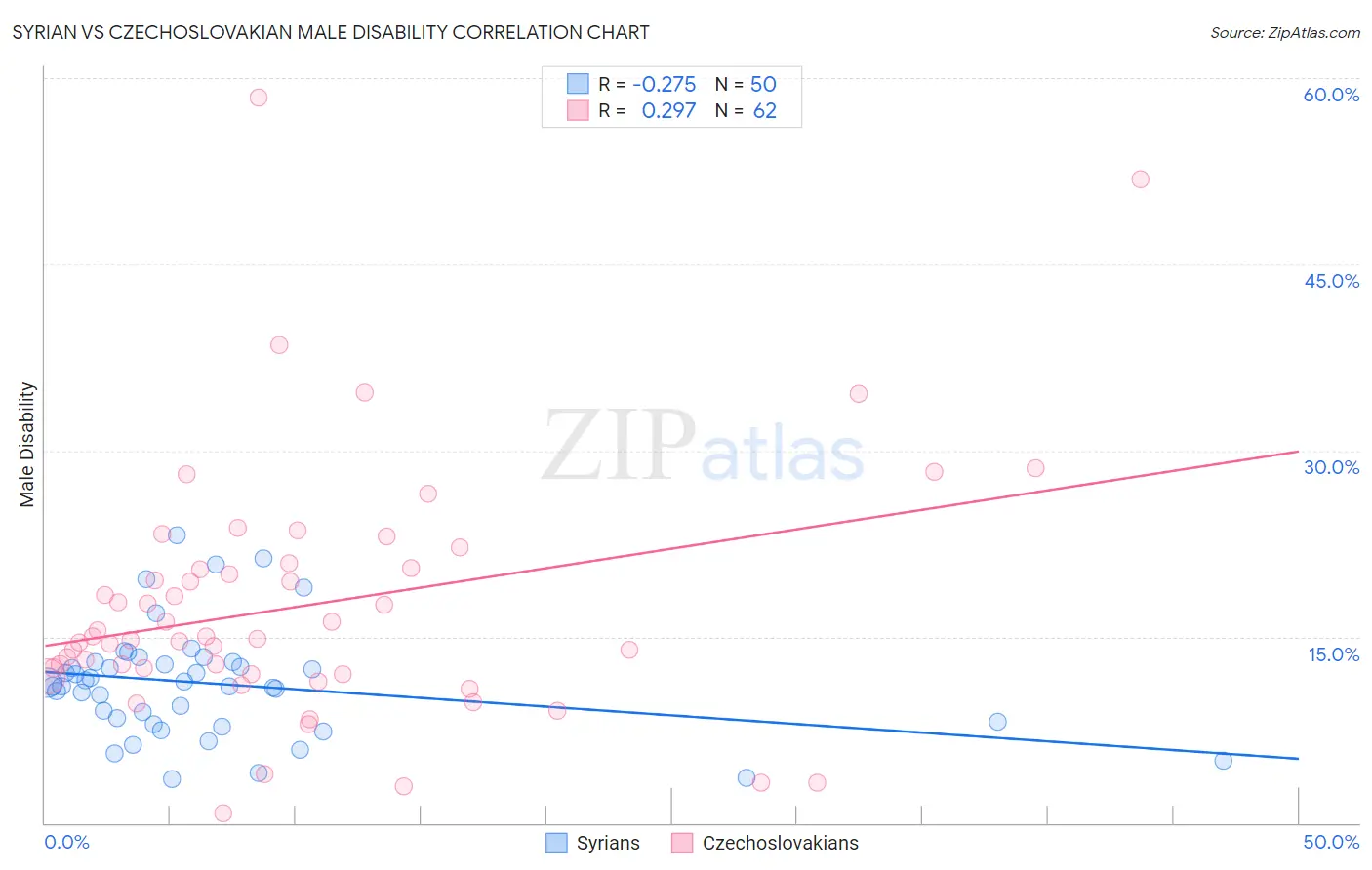 Syrian vs Czechoslovakian Male Disability