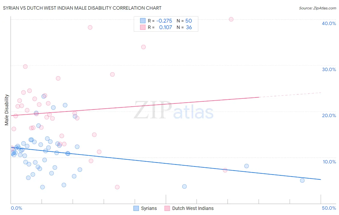 Syrian vs Dutch West Indian Male Disability
