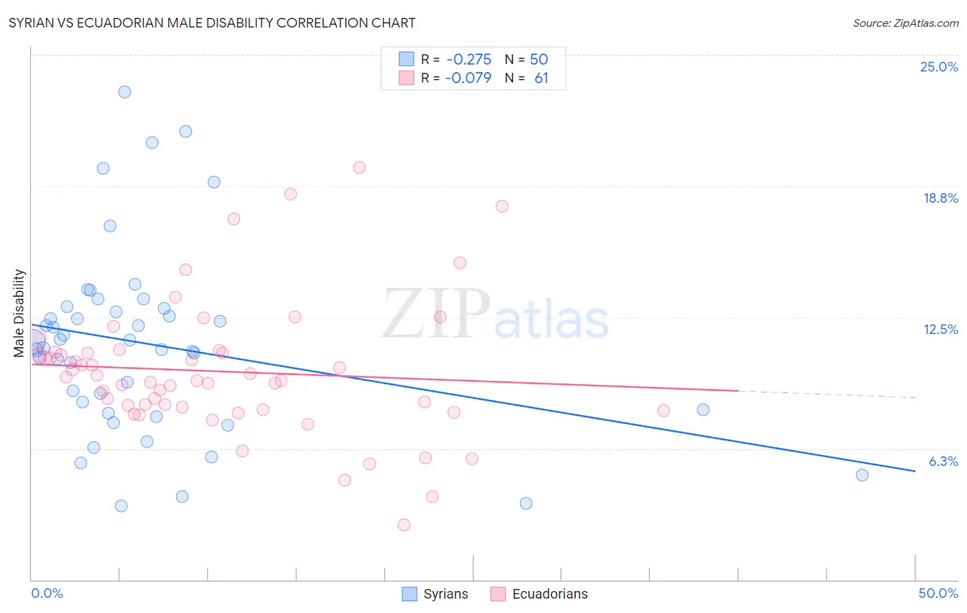 Syrian vs Ecuadorian Male Disability