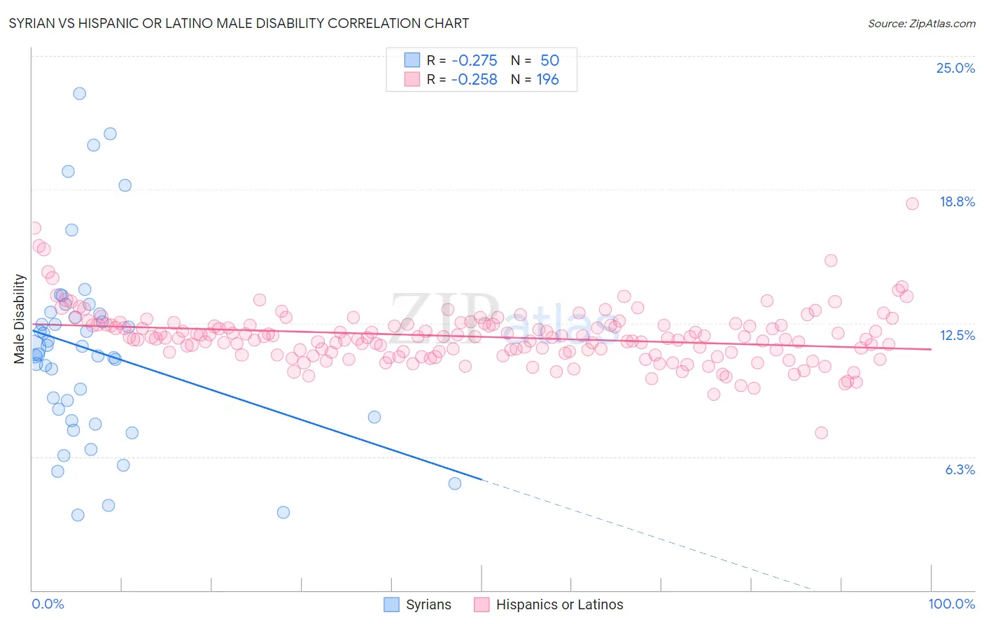 Syrian vs Hispanic or Latino Male Disability
