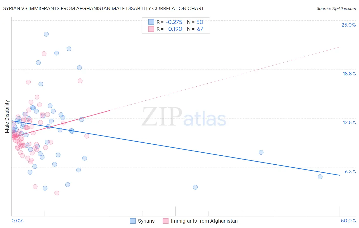 Syrian vs Immigrants from Afghanistan Male Disability