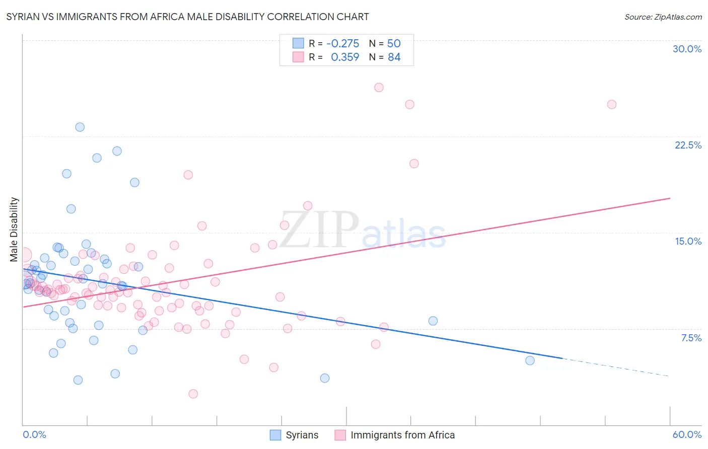 Syrian vs Immigrants from Africa Male Disability