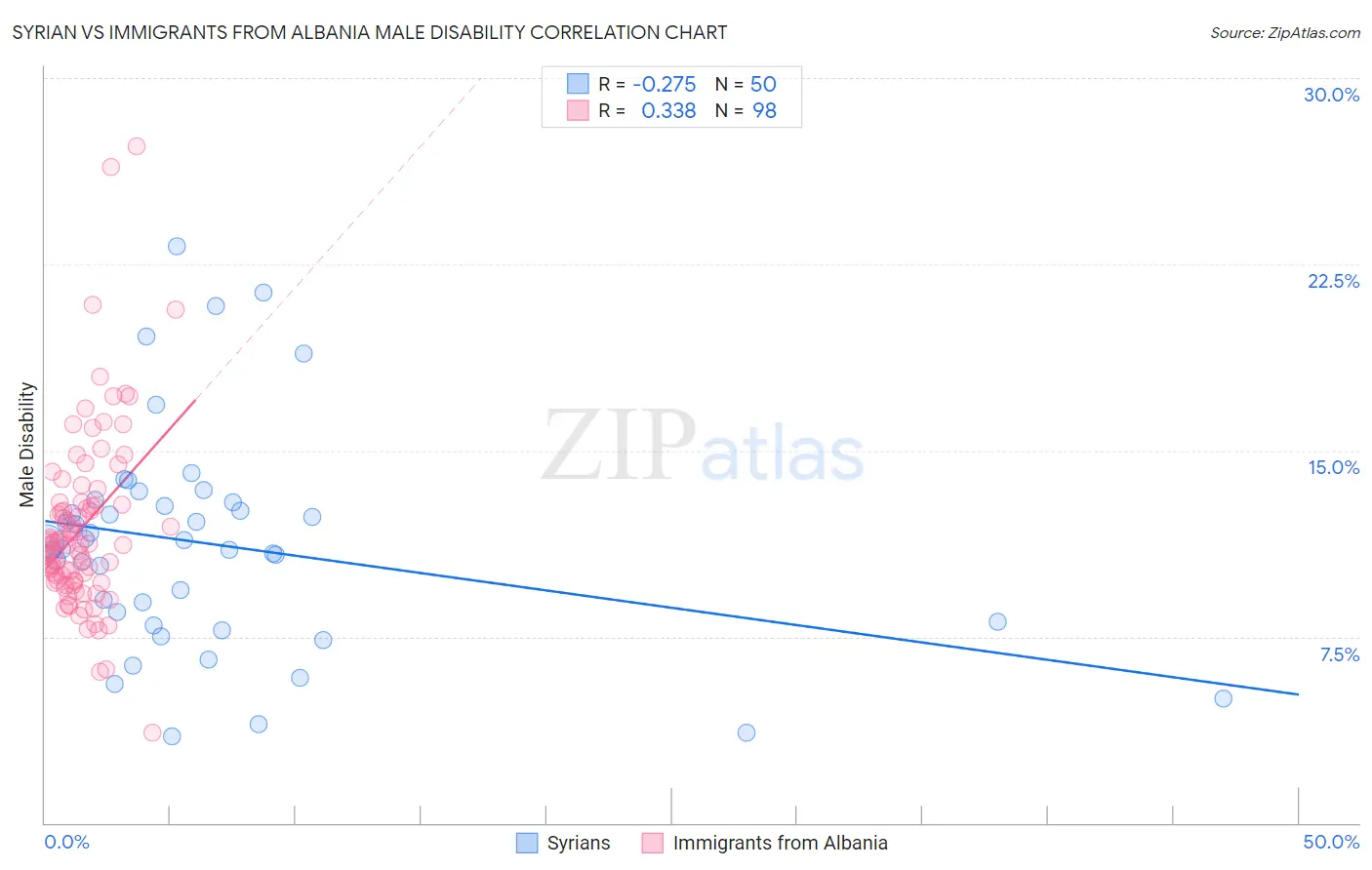 Syrian vs Immigrants from Albania Male Disability