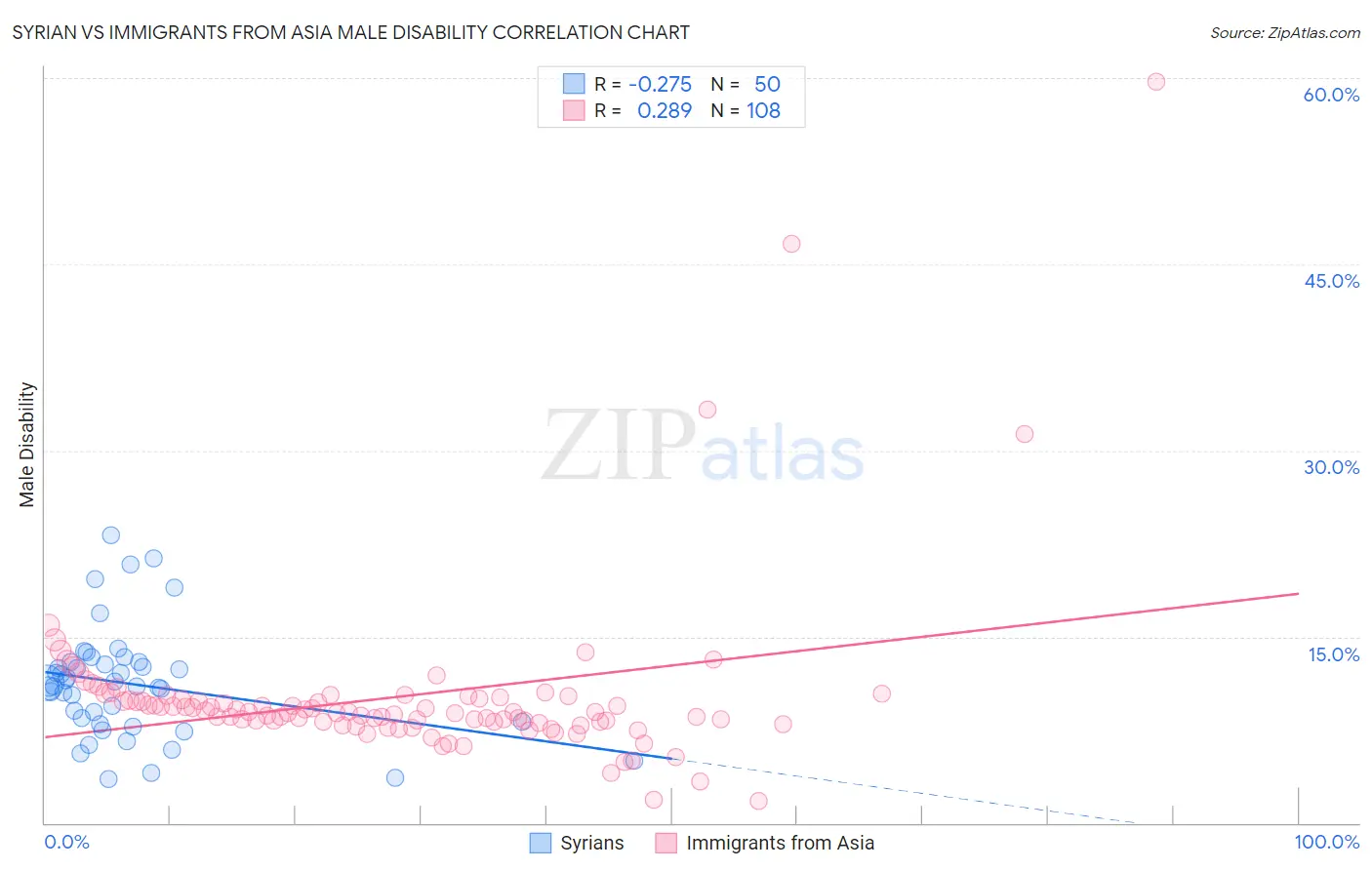 Syrian vs Immigrants from Asia Male Disability