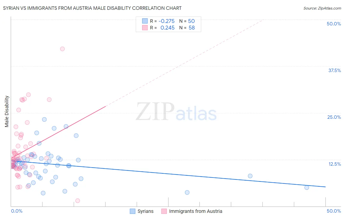 Syrian vs Immigrants from Austria Male Disability