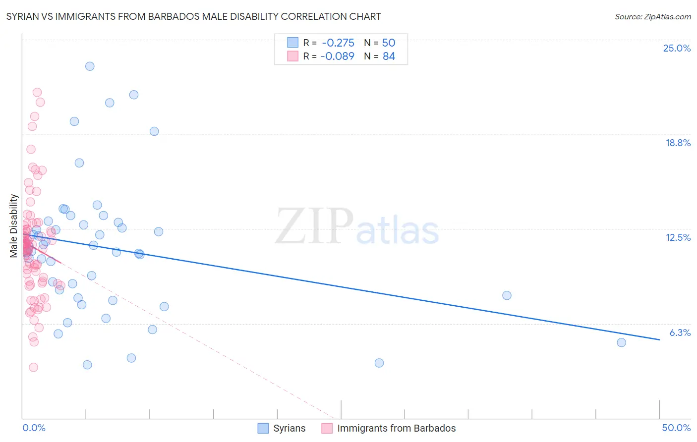 Syrian vs Immigrants from Barbados Male Disability